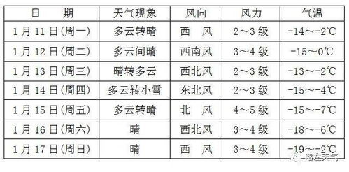 一周天气早知道，你的生活出行晴雨表