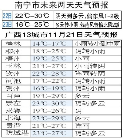 南宁一周天气预报,春日暖阳与阵雨交替,出行需留意 南宁一周天气预报,春日暖阳与阵雨交替,出行需留意