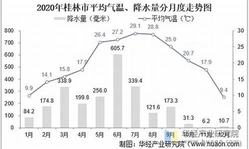 桂林全年12个月气温表，四季如春的气候密码