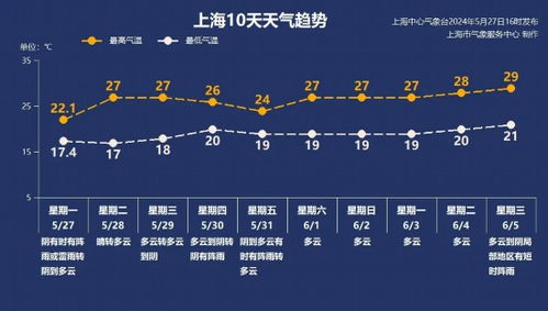 上海本周天气，晴雨交替频繁，气温稳步攀升