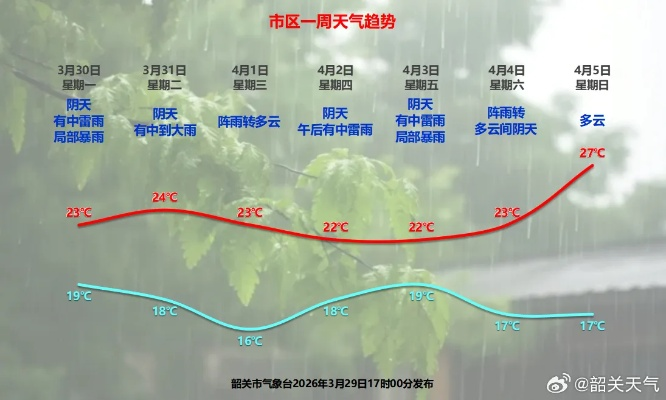 未来一周，晴雨交织，冷暖共舞