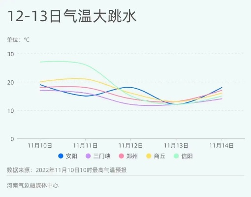 济源天气预报一周，气温起伏如坐过山车，市民需注意防寒保暖